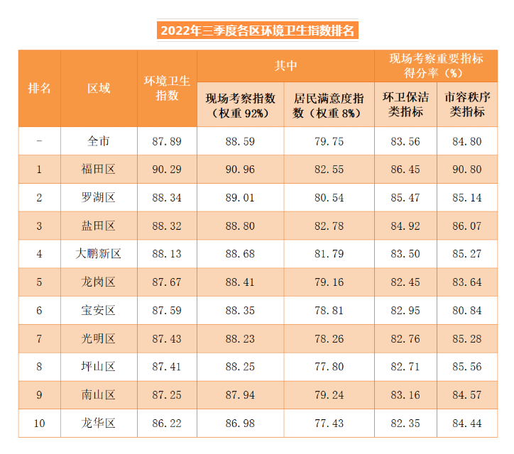 深圳市2022年三季度環(huán)境衛生指數發(fā)布
